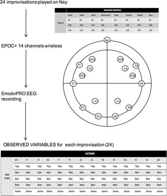 EEG Correlates of Middle Eastern Music Improvisations on the Ney Instrument